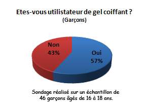 graphique N2